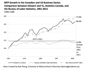 Are Statistics Canada’s Numbers on Canadian Productivity Growth Accurate?