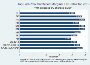 Manitoba Is Resisting Raising Tax Rates for High Earners: Kevin Milligan Discusses Why